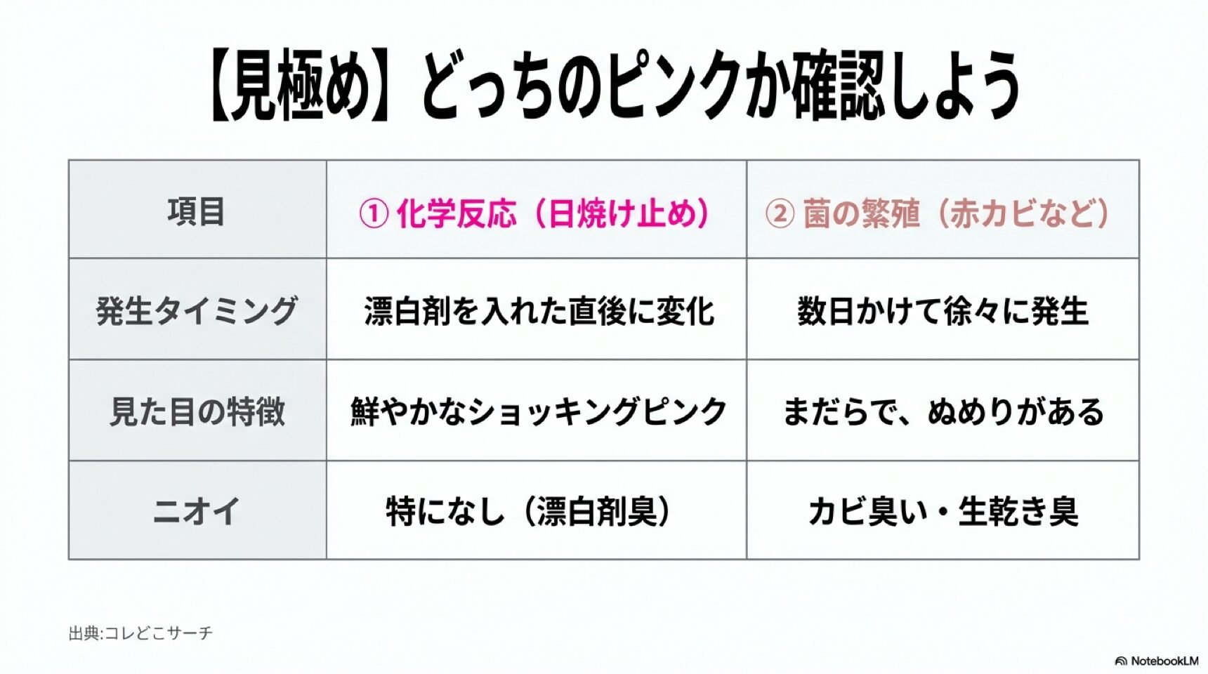 化学反応と菌の繁殖による汚れの違いを比較した表。発生タイミング、見た目（鮮やかさ・ぬめり）、ニオイの違いで原因を特定する。