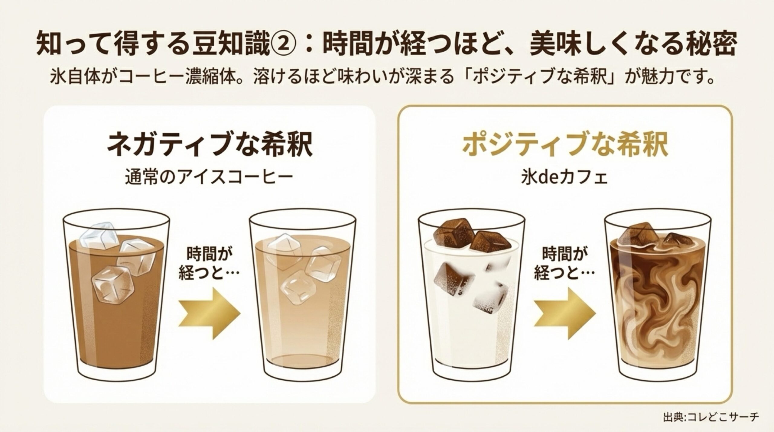通常のアイスコーヒーと違い氷が溶けるほど味が濃くなる仕組み