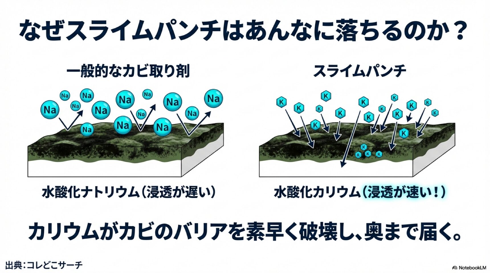 スライムパンチの洗浄力の秘密 水酸化カリウムと一般的な洗剤の水酸化ナトリウムの浸透力の違い スライムパンチの洗浄力の秘密 水酸化カリウムと一般的な洗剤の水酸化ナトリウムの浸透力の違い