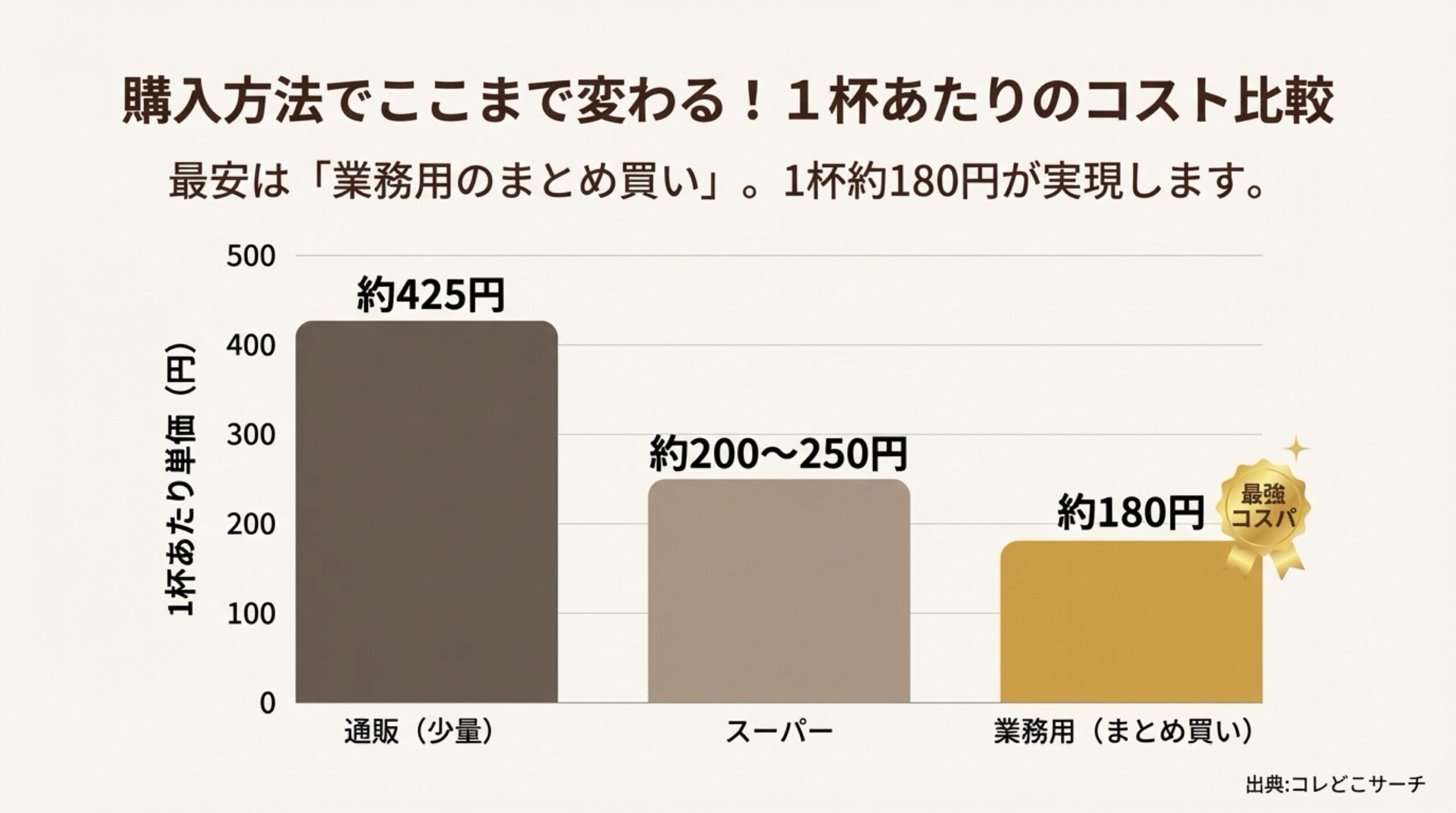 通販、スーパー、業務用まとめ買いの1杯あたり単価比較棒グラフ