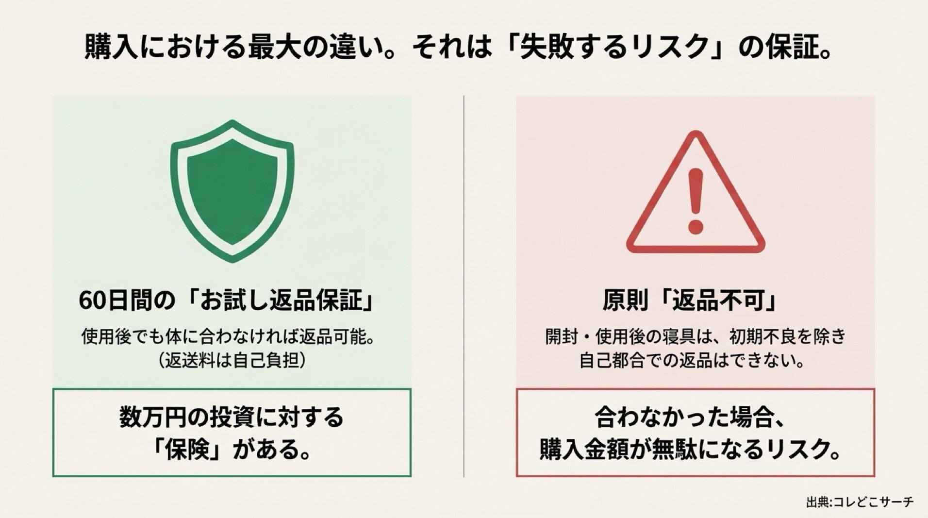 購入リスクの違いを比較。トゥルースリーパーは60日間返品保証がある安心感、ニトリは開封後返品不可である注意点を対比させた図。