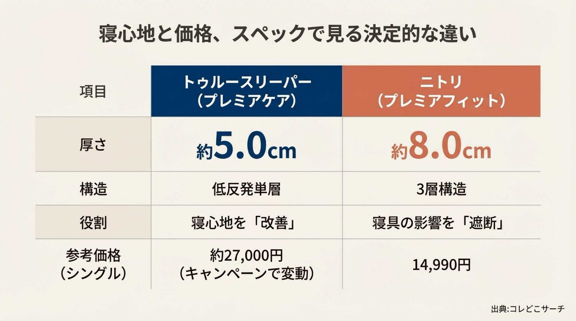 トゥルースリーパーとニトリのスペック比較表。厚さ5cm対8cm、単層対3層構造、価格差などの違いを一覧で表示。