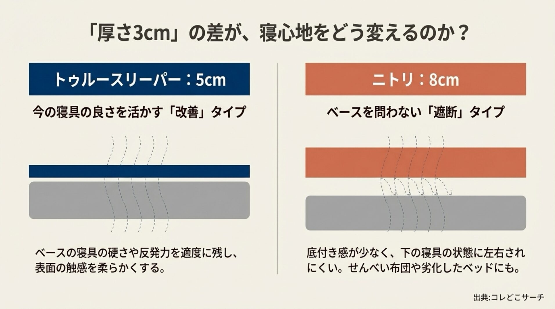マットレスの厚さの違いを図解。トゥルースリーパー（5cm）は寝具の良さを活かす改善タイプ、ニトリ（8cm）は寝具の影響を遮断するタイプであることを示す断面図。