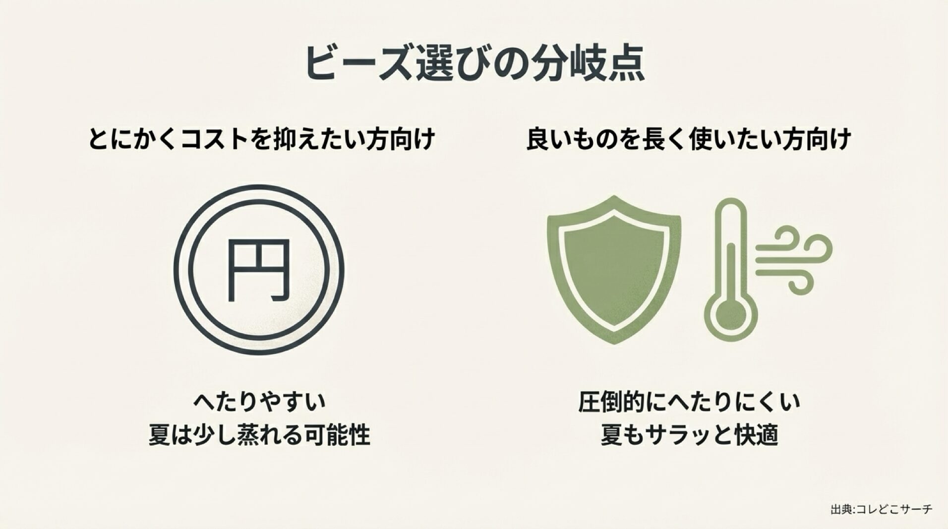 コスト重視の通常ビーズと耐久性重視のプレミアムビーズの比較チャート