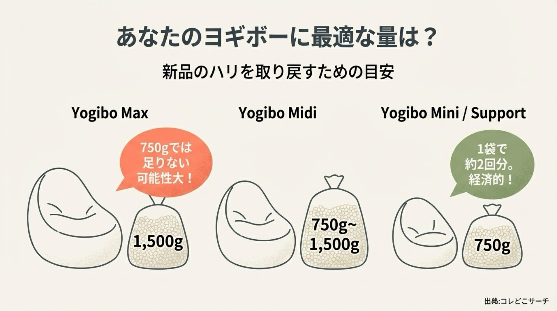 Yogibo MaxやMidiに必要な補充ビーズの量を750g袋で換算した図解