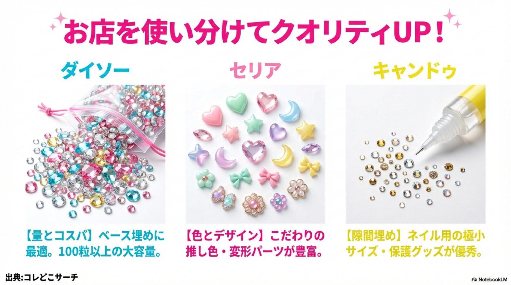 100円ショップ3社(ダイソー・セリア・キャンドゥ)の強み比較 ダイソー(量とコスパ)、セリア(色とデザイン)、キャンドゥ(隙間埋めパーツ)の各100均ショップのラインストーンの強みを比較した表。