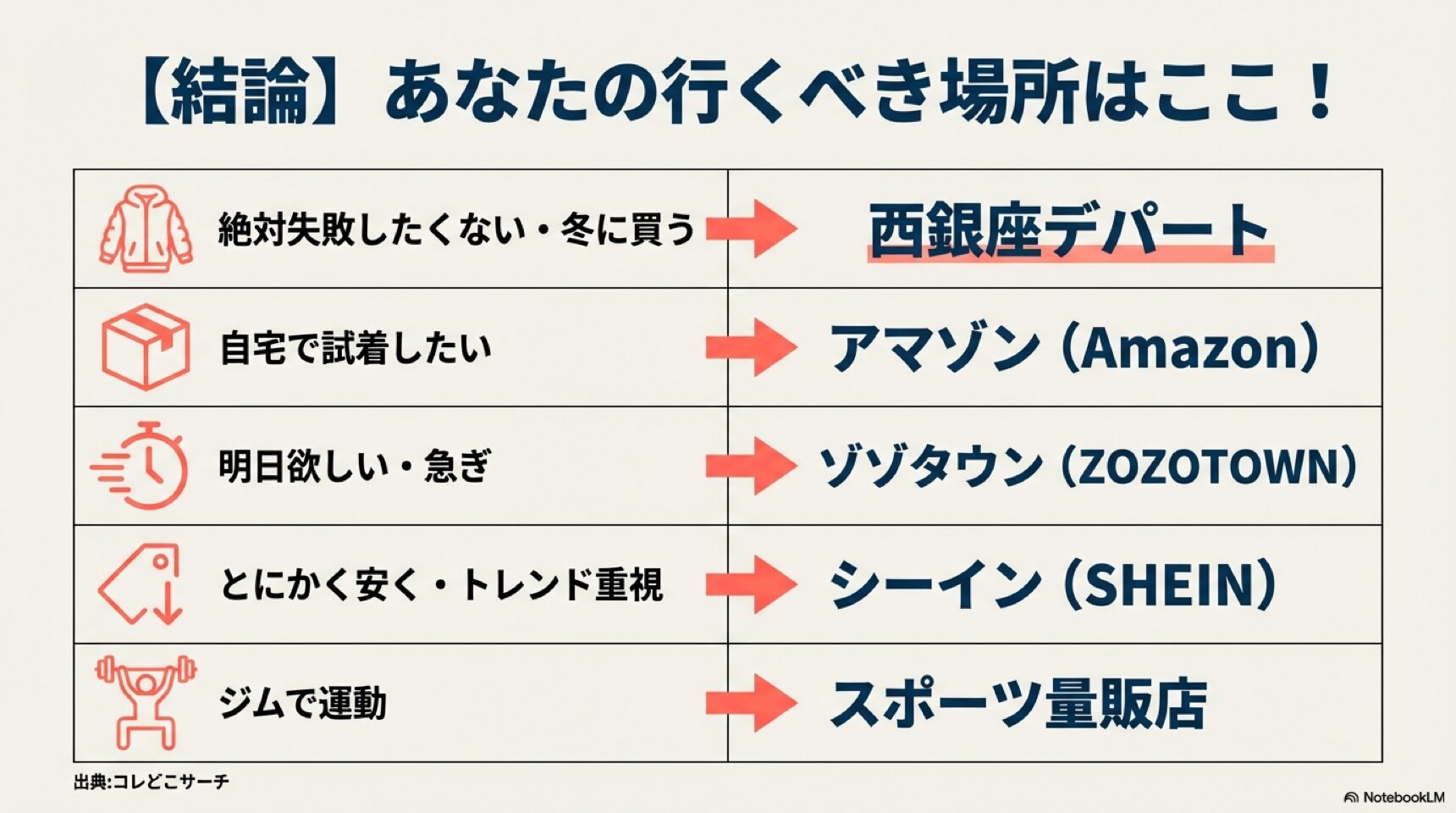 あなたの状況に合わせた最適な水着購入場所まとめ 失敗したくない、自宅で試着したい、明日欲しい、安く買いたいなどニーズ別の水着購入先決定版チャート