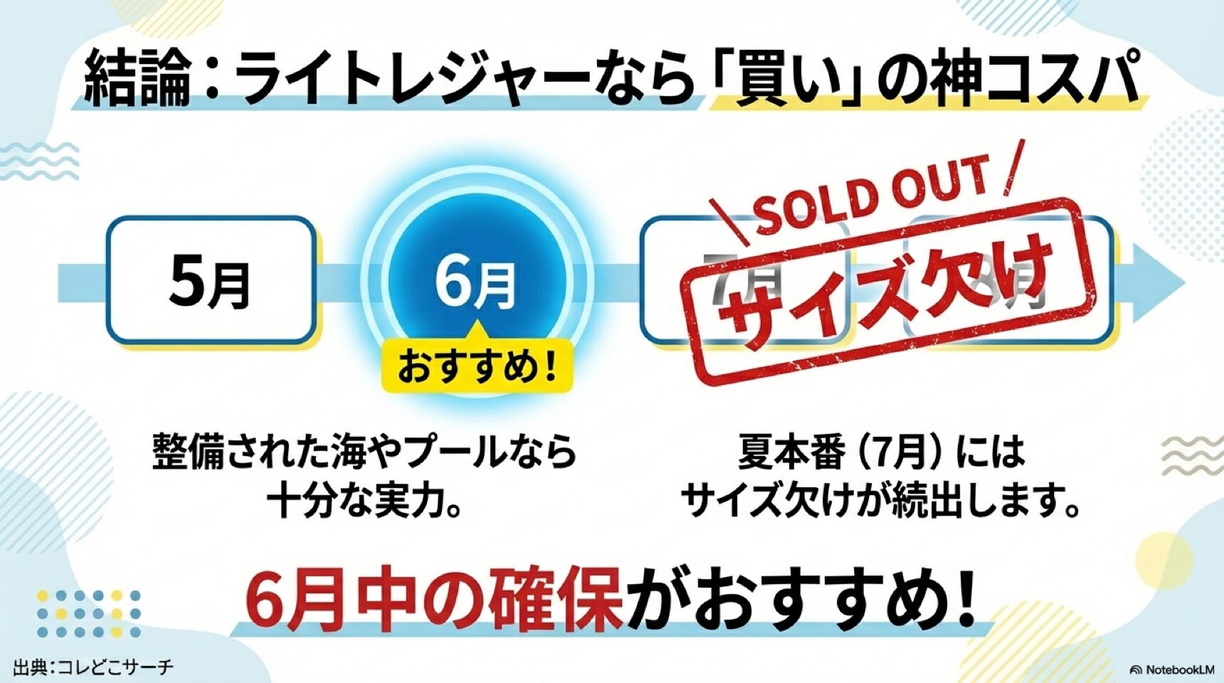 7月には売り切れ続出!6月中の購入がおすすめ ダイソーマリンシューズの在庫推移イメージ。夏本番の7月にはサイズ欠けが発生するため、6月に購入推奨することを示すグラフ。