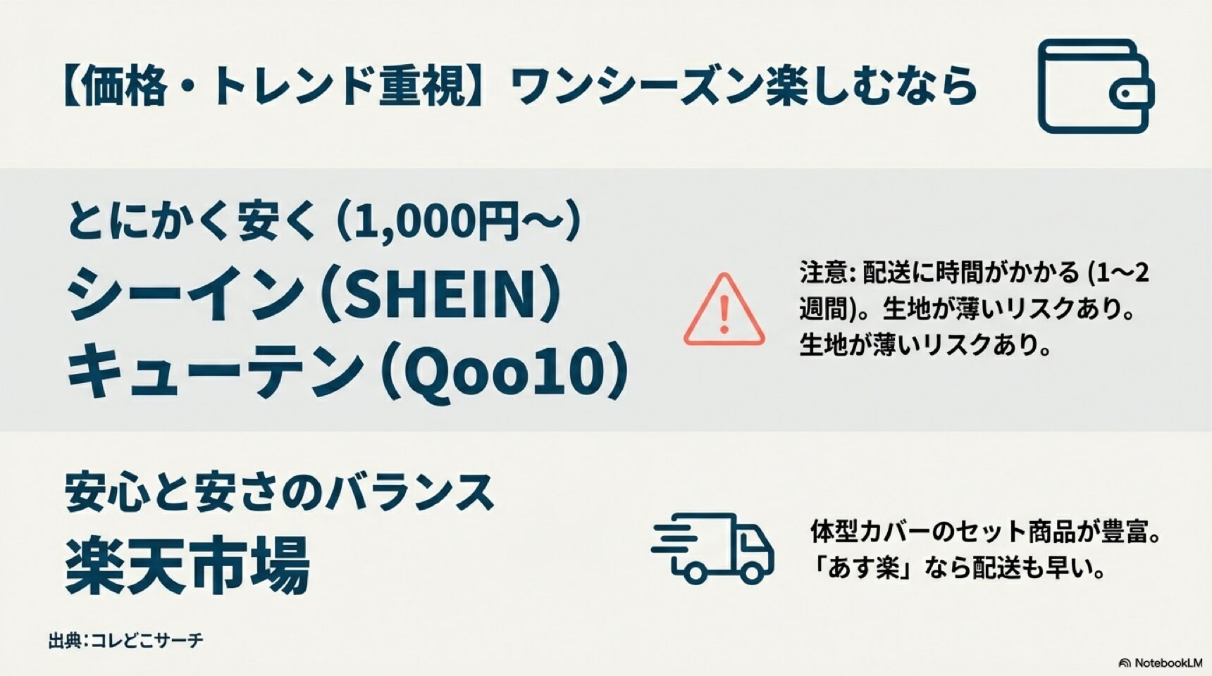安さとトレンド重視ならSHEINとQoo10・安心感なら楽天市場 とにかく安く買うならSHEINやQoo10、安心と安さのバランスなら楽天市場という比較図