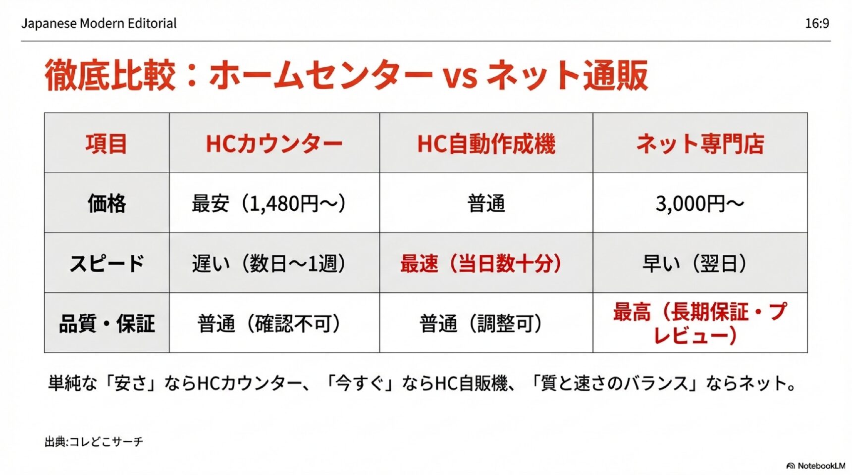 ホームセンターとネット通販の徹底比較 ホームセンターのカウンター・自動作成機とネット専門店の価格・スピード・品質比較表