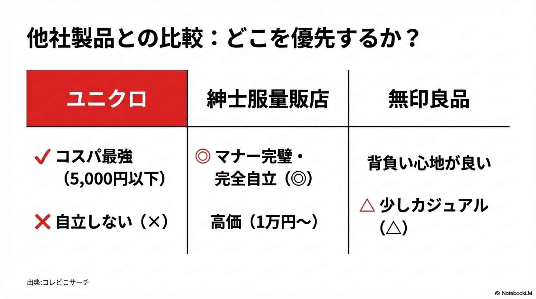 他社比較表 ユニクロ、紳士服量販店、無印良品の就活バッグ比較チャート