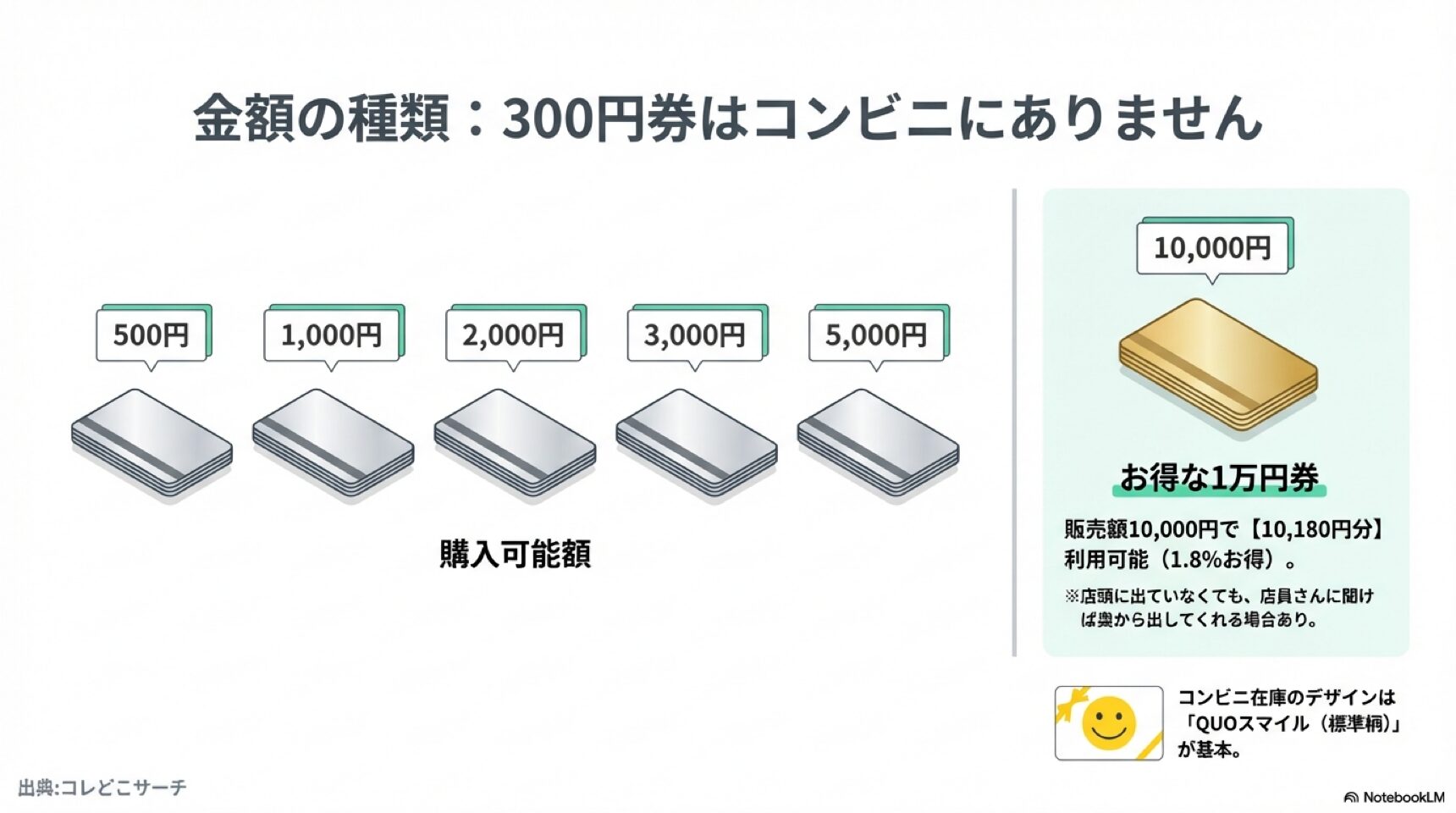 コンビニ別クオカード販売状況比較 ファミリーマートは販売終了、セブンイレブンとローソンは購入可能であることを示す比較図
