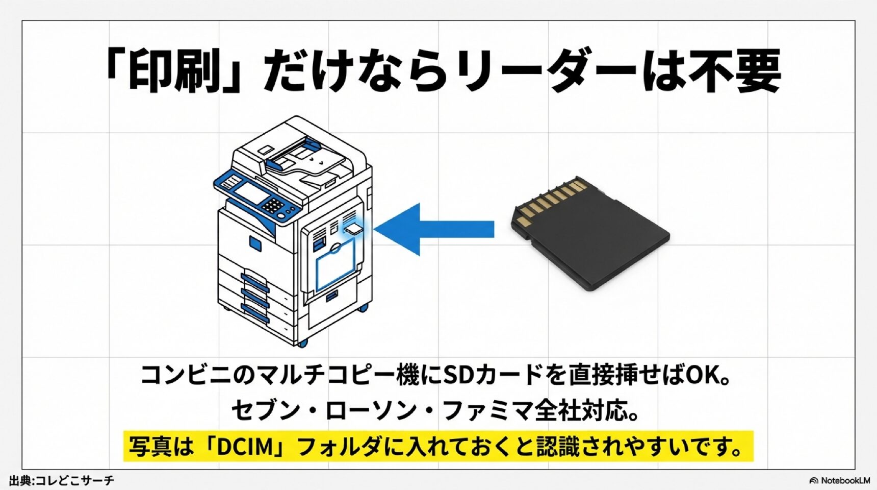 印刷だけならコンビニのマルチコピー機にSDカードを直挿しすればOK