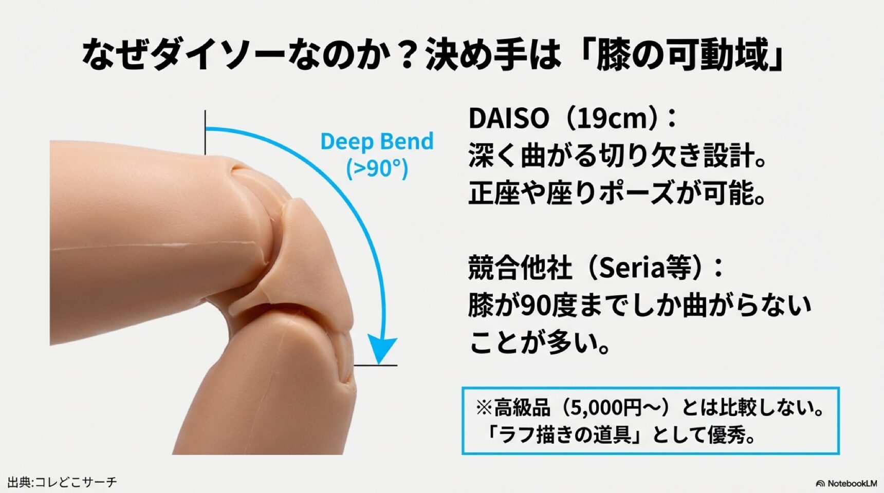 ダイソー製19cmドールボディの膝が深く曲がる切り欠き設計と、競合他社製品との可動域の違いを示した図