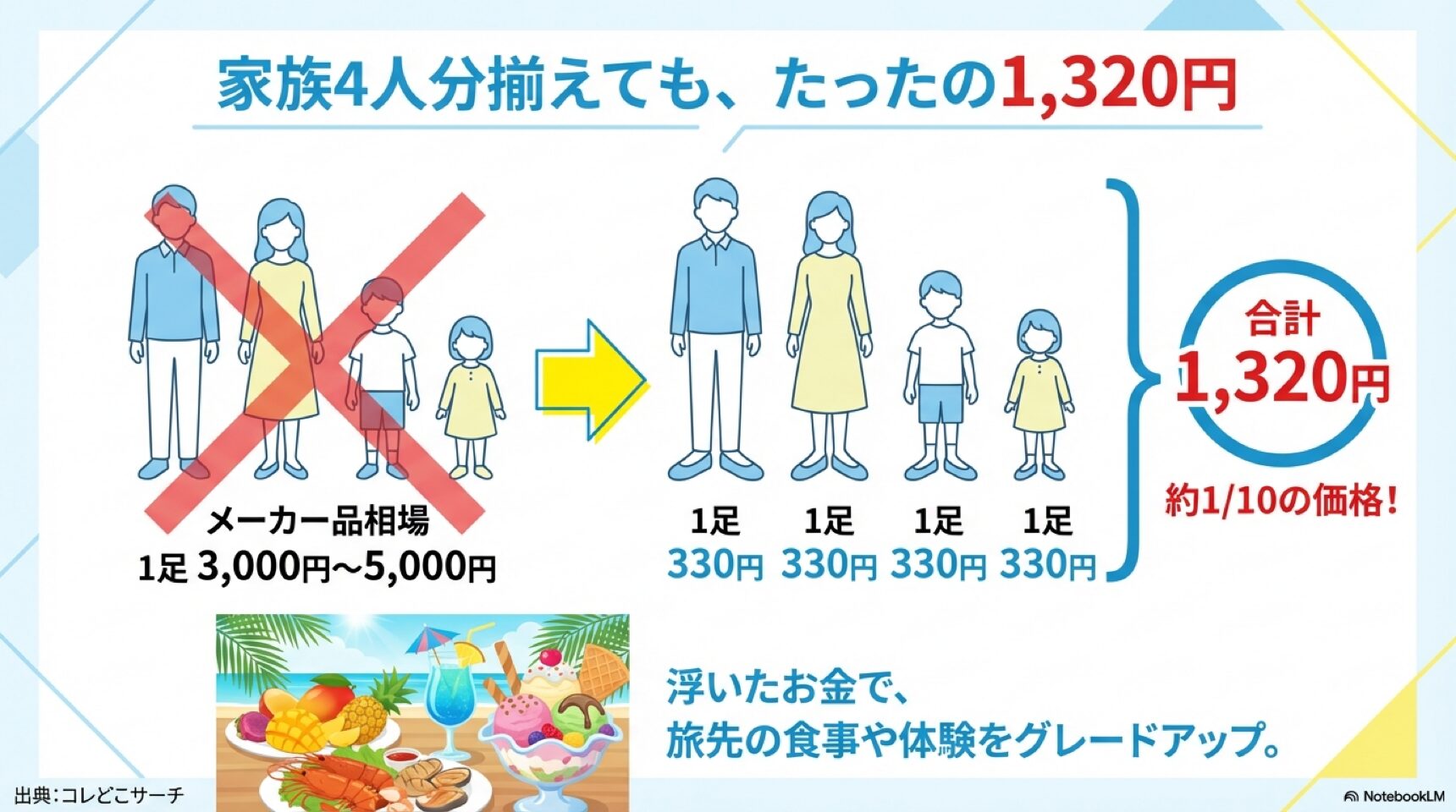 家族4人で揃えても1,320円の圧倒的安さ 家族4人分のマリンシューズをダイソーで揃えた場合の合計価格1,320円と、メーカー品相場の比較イラスト。