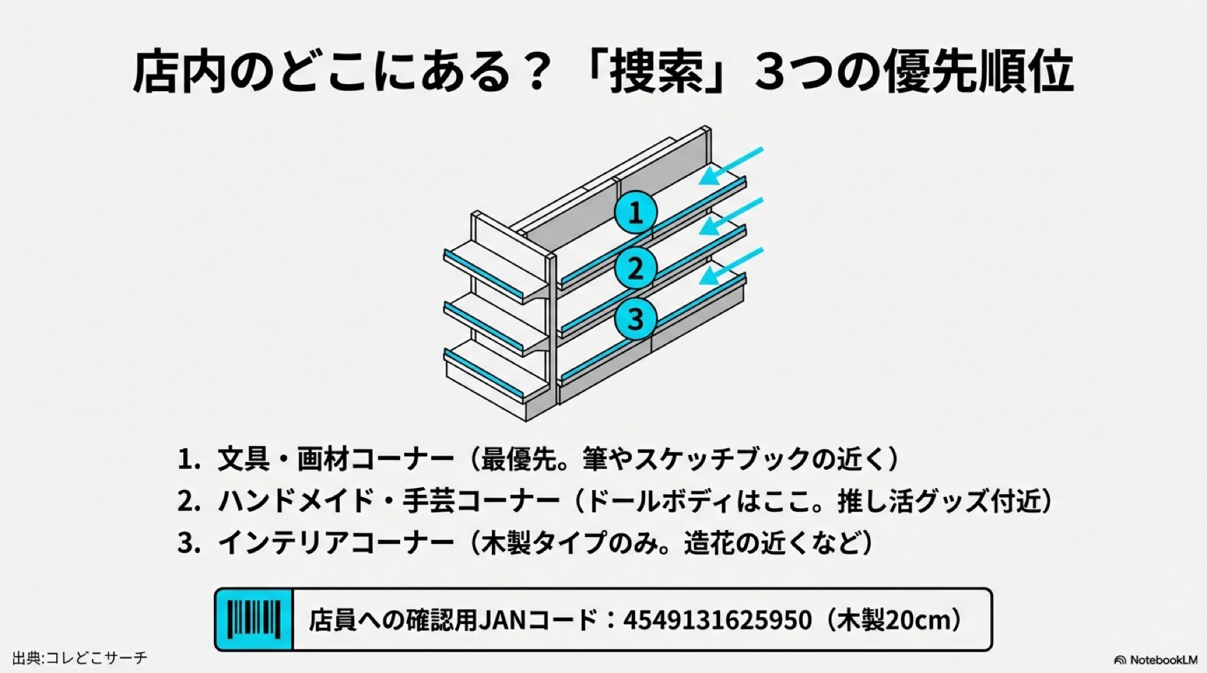 ダイソー店内のデッサン人形売り場捜索マップ ダイソー店内でデッサン人形が見つかりやすい場所(文具・手芸・インテリアコーナー)の優先順位を示したイラスト