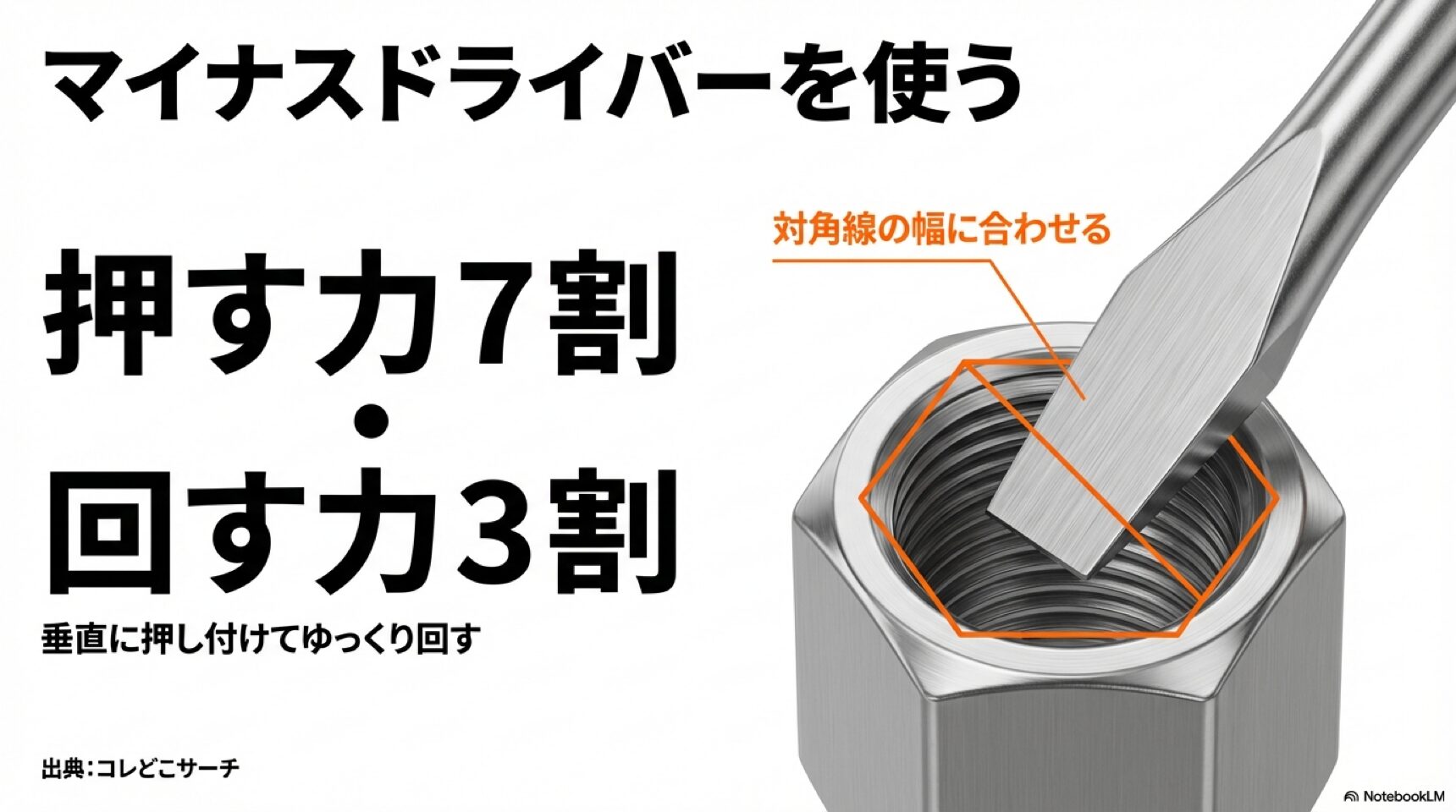 六角穴にマイナスドライバーを対角線上に差し込み、垂直に押し付ける力7割、回す力3割でゆっくり回す解説図。