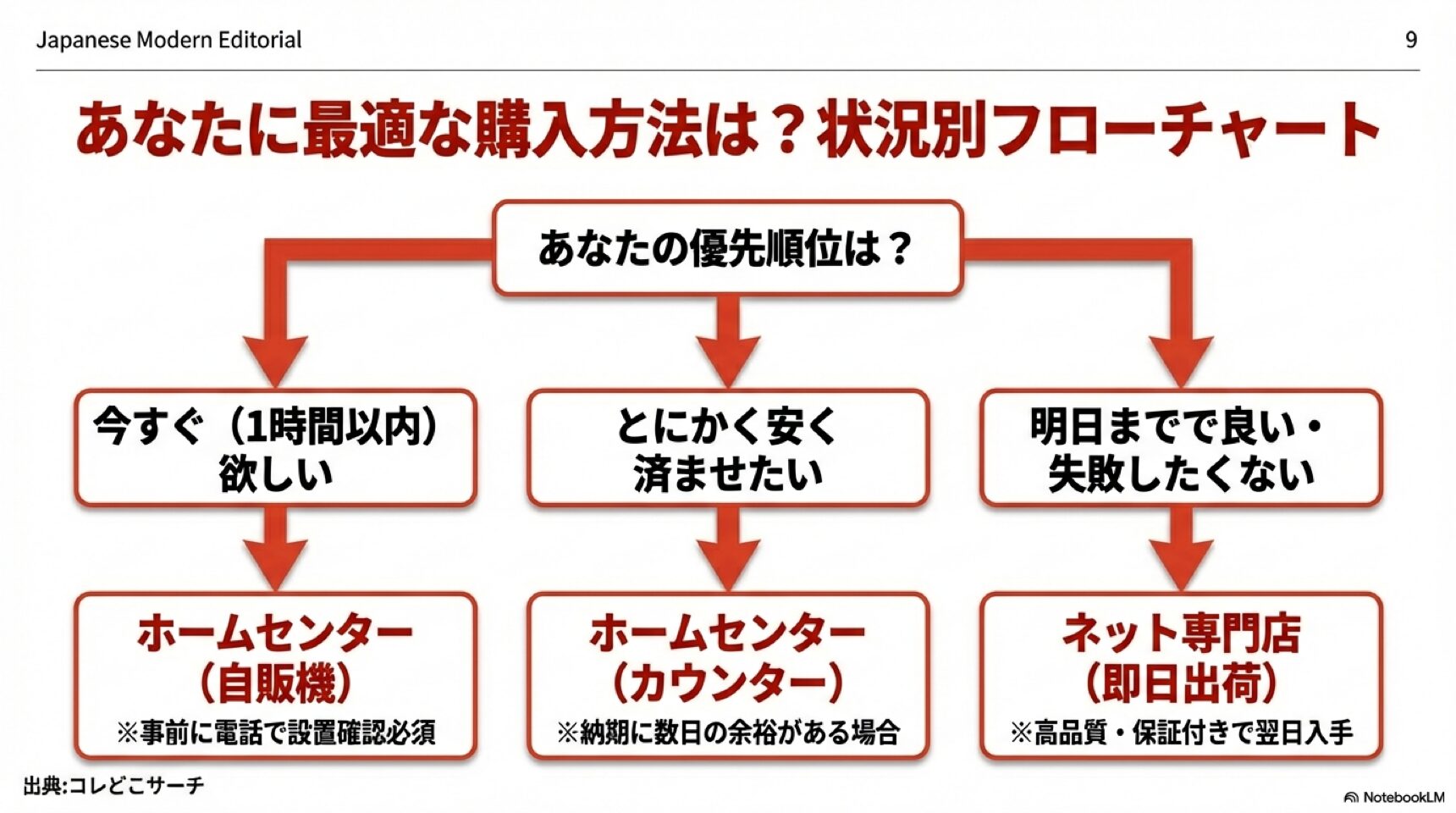 あなたに最適な印鑑購入方法チャート 優先順位(スピード・価格・品質)に応じた最適な印鑑購入場所がわかるフローチャート