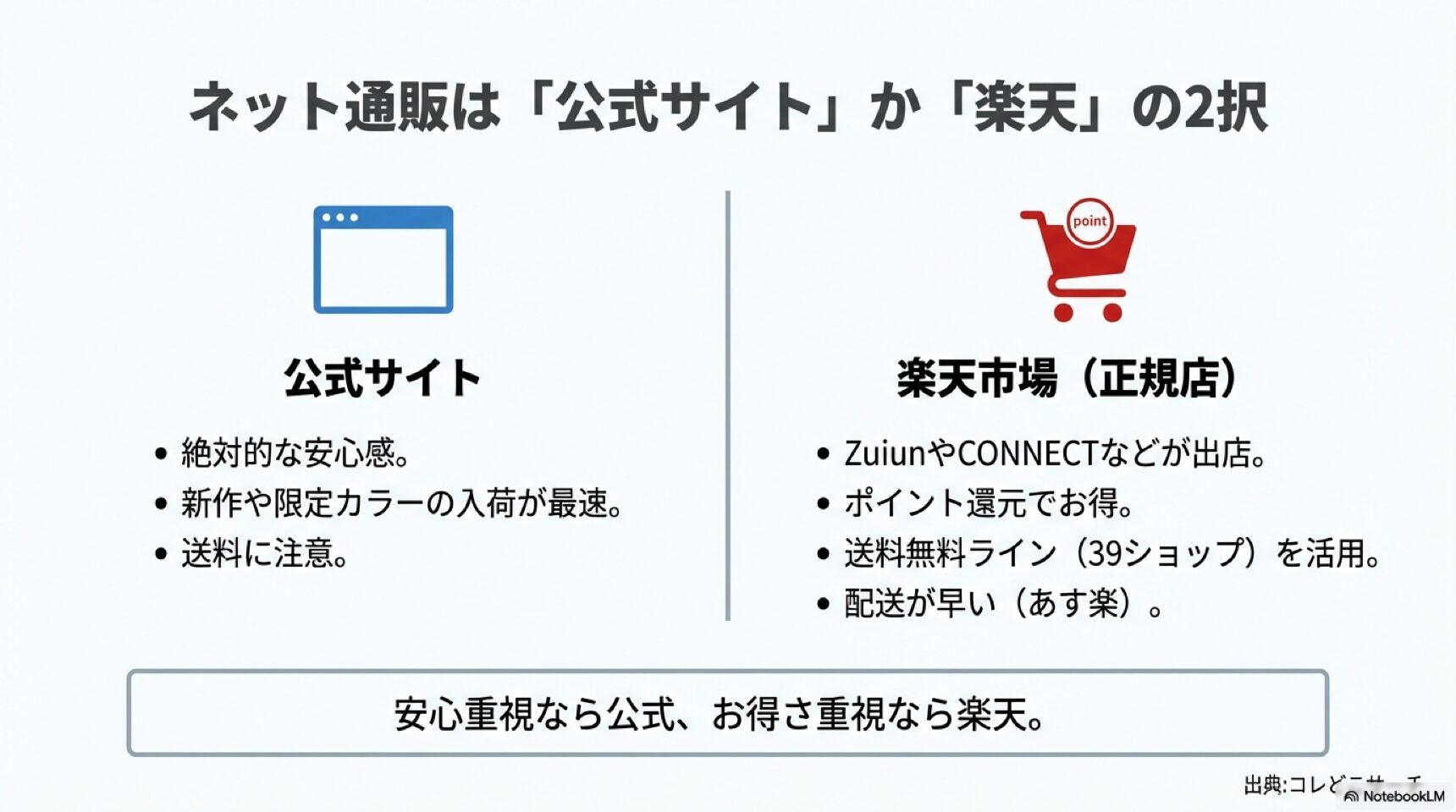 公式サイトと楽天市場での購入メリット比較チャート