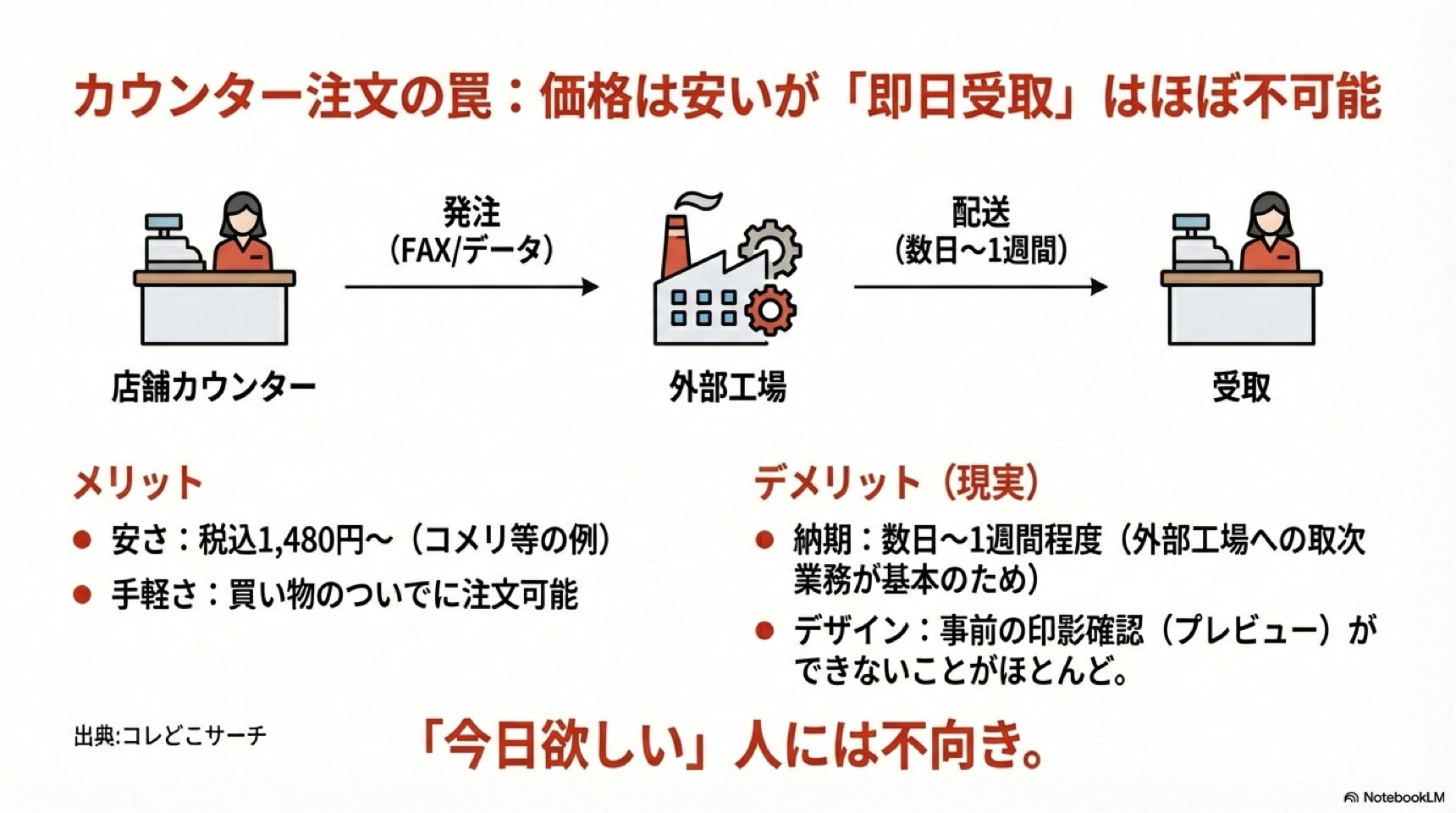 カウンター注文の納期と仕組み ホームセンターのカウンター注文が即日受取できない理由と外部工場への発注フロー図