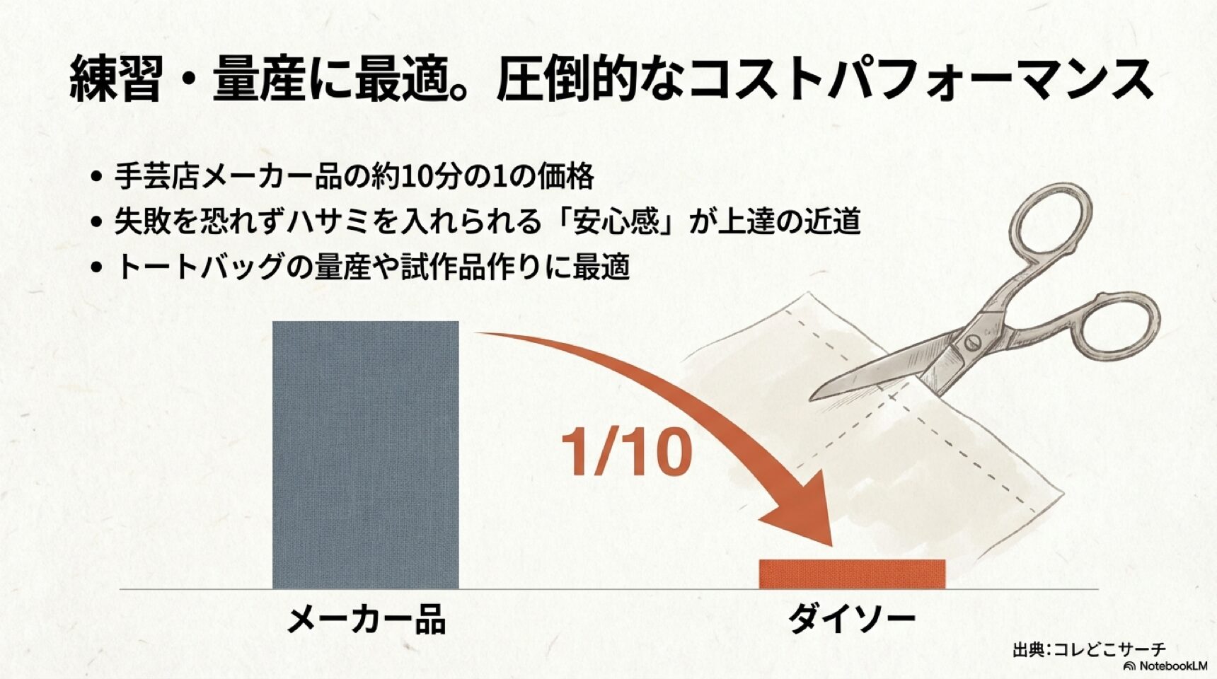interfacing-cost-performance-comparison.jpg 手芸店メーカー品と比較したダイソー接着芯の圧倒的なコストパフォーマンスと価格差