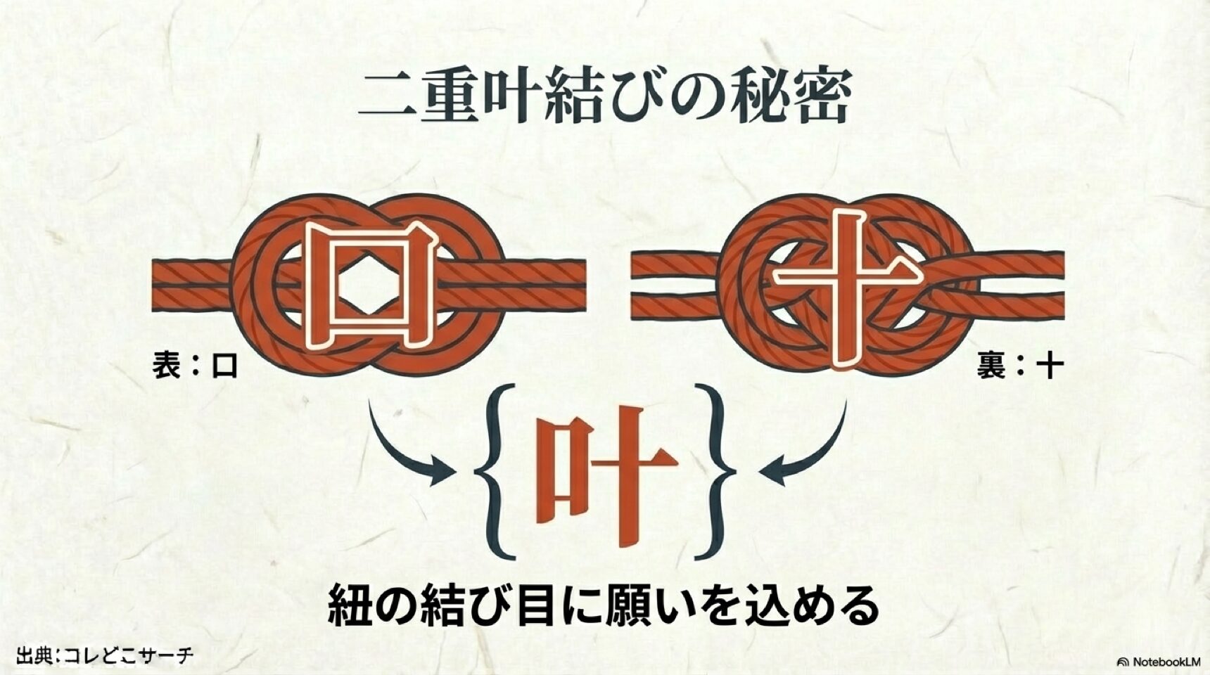 結び目が表は「口」、裏は「十」の形になり、合わせると「叶」という漢字になる縁起の良い結び方の解説。