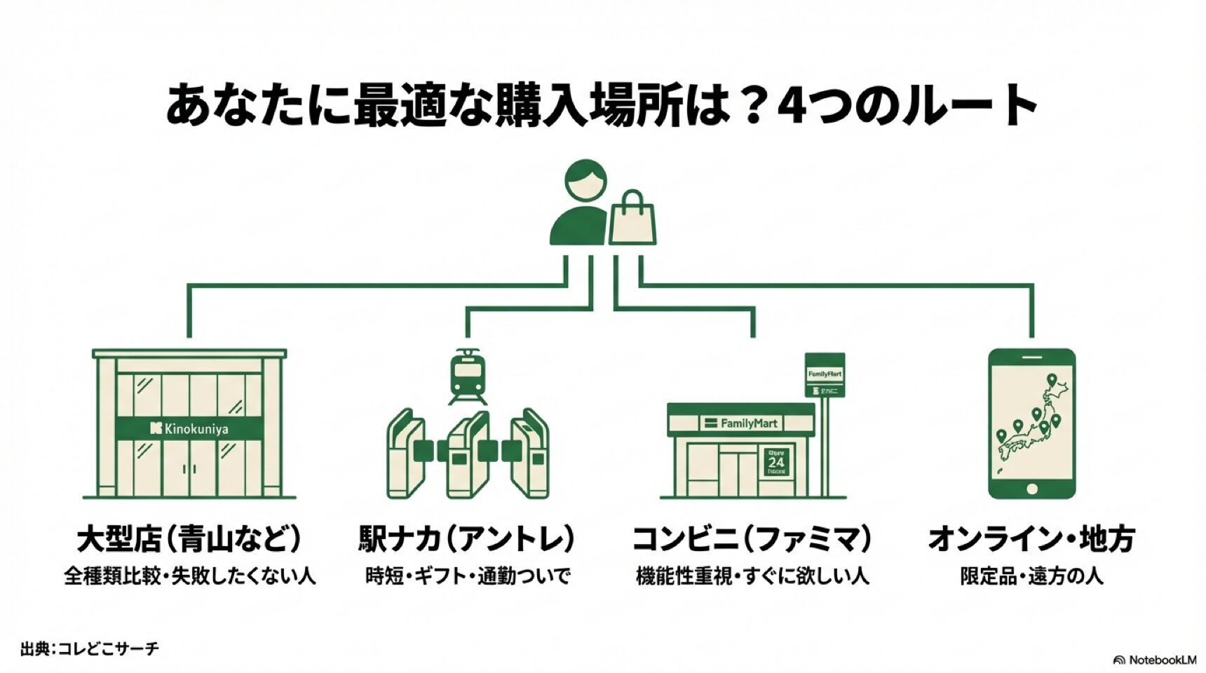 あなたに最適な購入場所は?4つのルート比較 紀ノ国屋エコバッグの購入場所4つのルート比較。大型店、駅ナカ、コンビニ、オンラインの特徴。