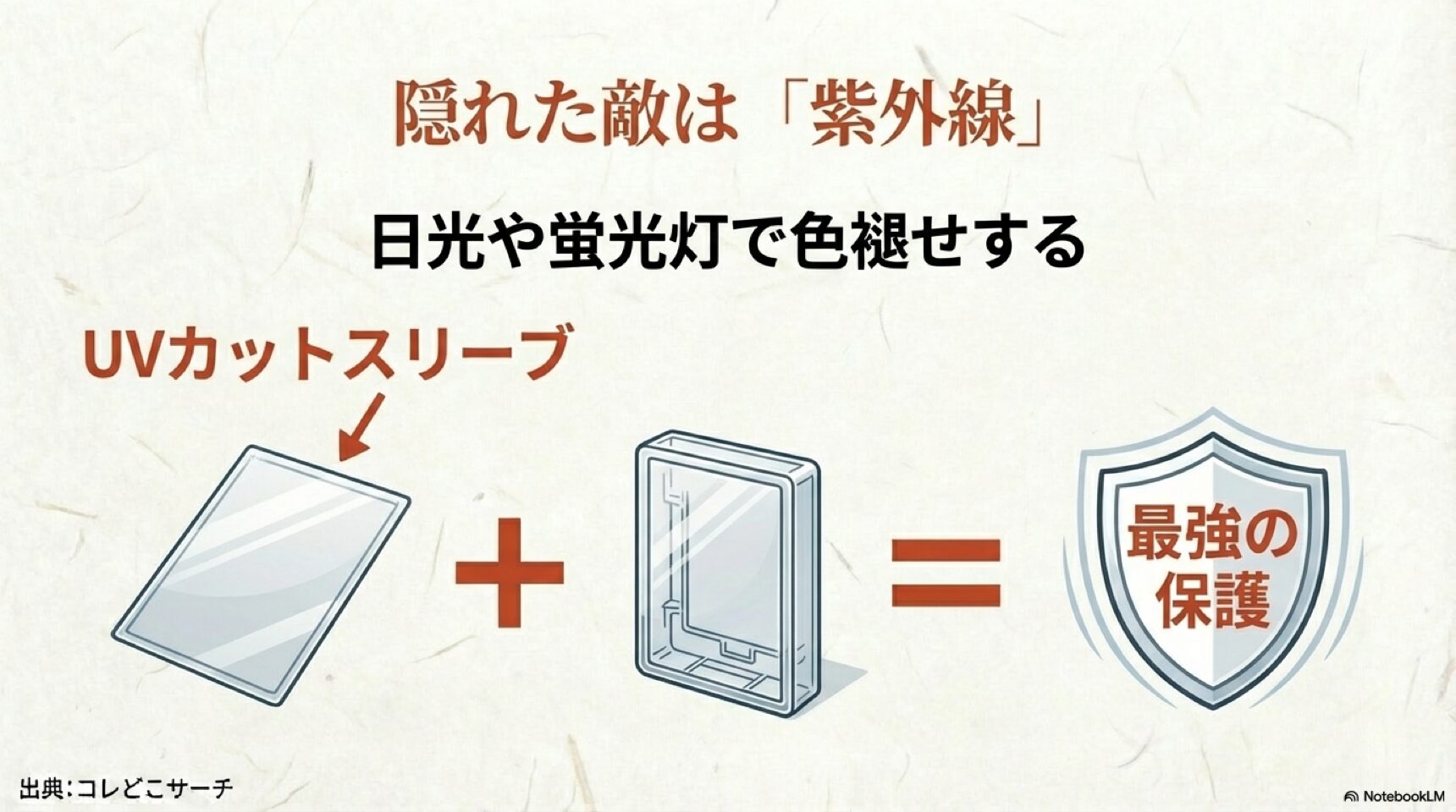 日光や蛍光灯による退色を防ぐUVカットスリーブとケースを組み合わせた二重保護の解説図。