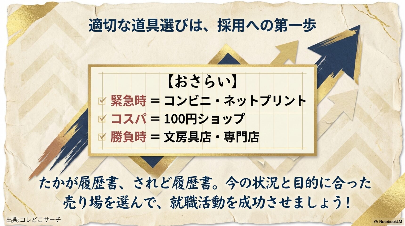 履歴書選びのまとめスライド。緊急時はコンビニ、勝負時は文具店など、目的に合った売り場を選ぶことで就職活動を成功させようというメッセージ。
