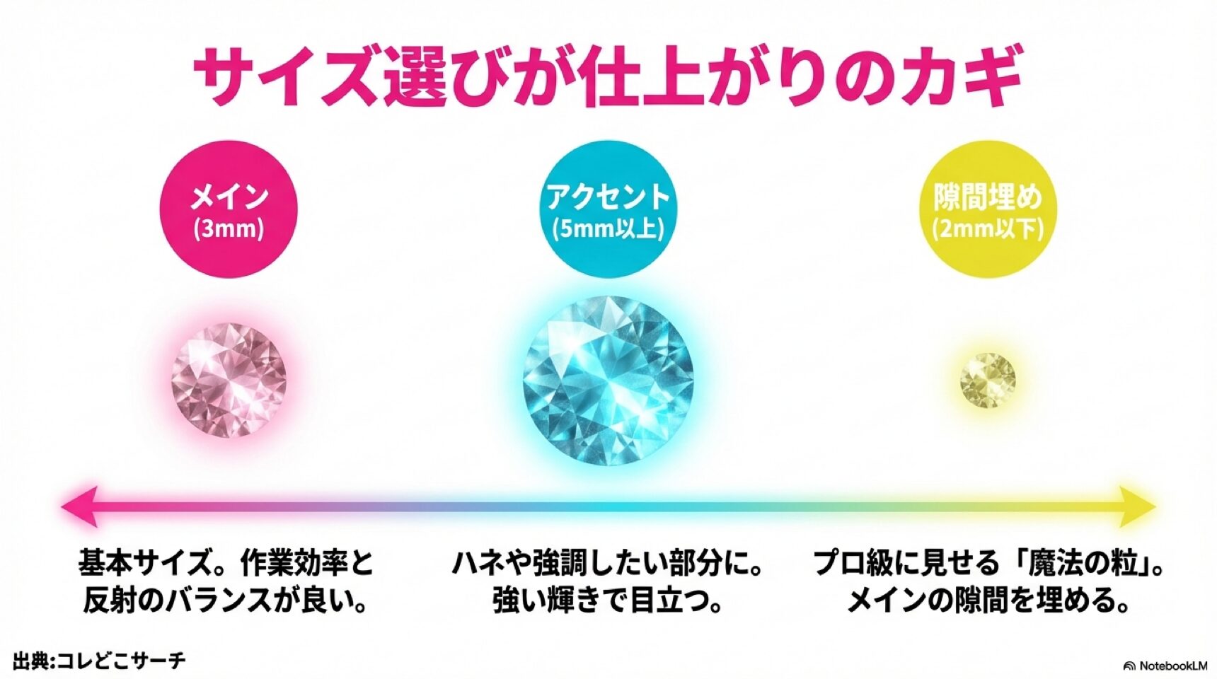 うちわデコに最適なストーンのサイズ別役割 メイン(3mm)、アクセント(5mm以上)、隙間埋め(2mm以下)の3種類のストーンサイズとその役割についての解説図。