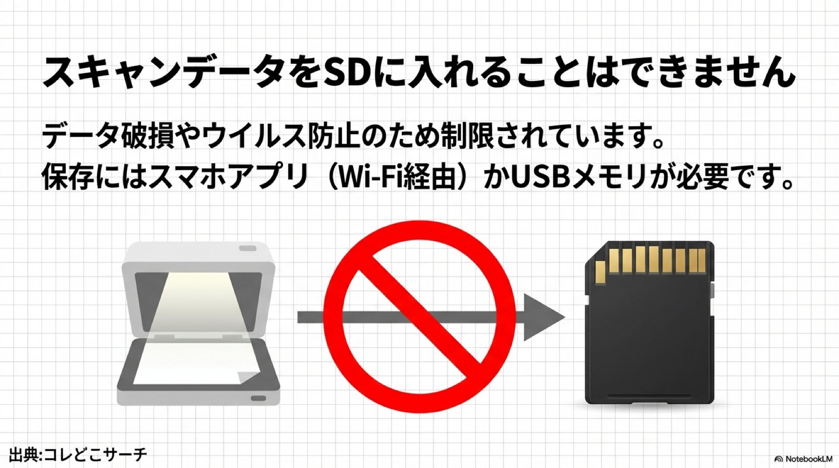 スキャンしたデータをSDカードに保存することはできない