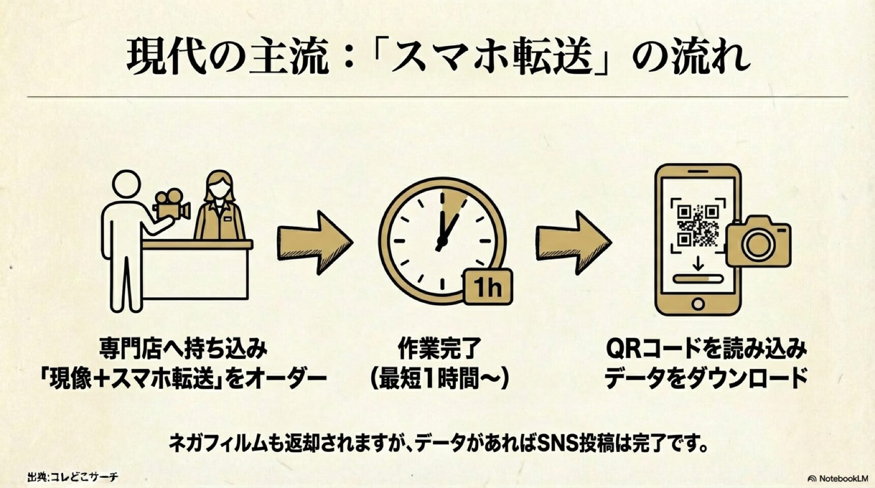 カメラ専門店での現像からQRコードを使ってスマホにデータを転送するまでの流れ