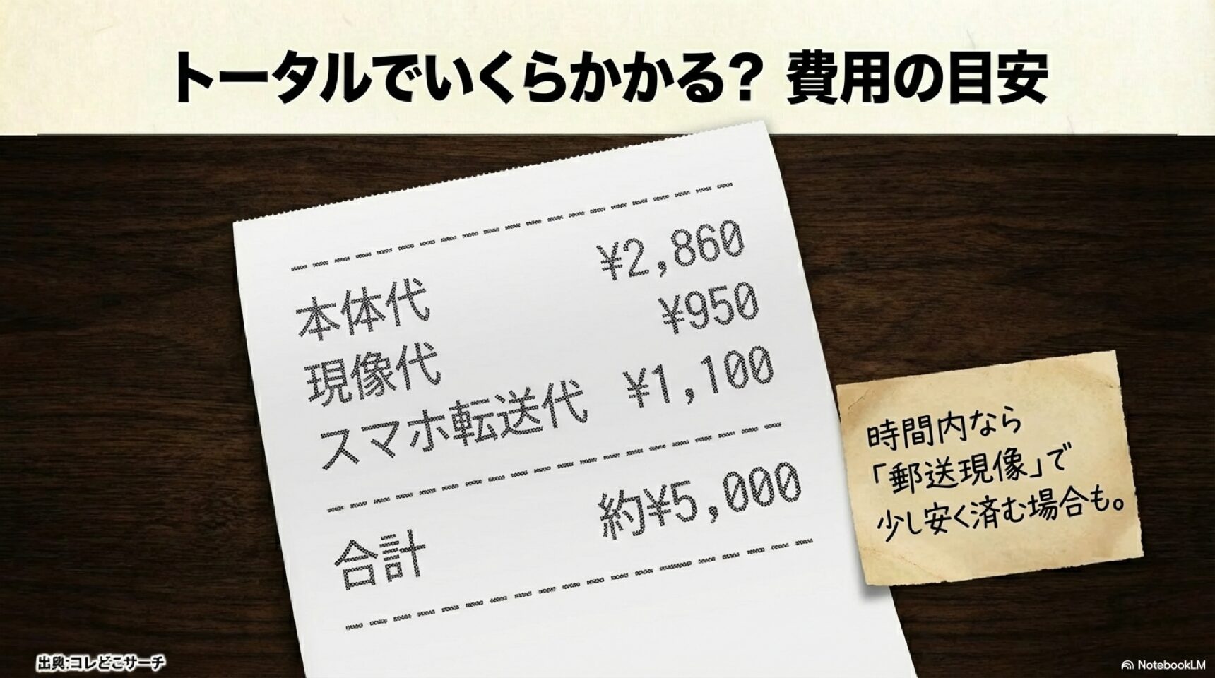 写ルンですの本体代・現像代・スマホ転送代を合計した約5,000円の費用内訳