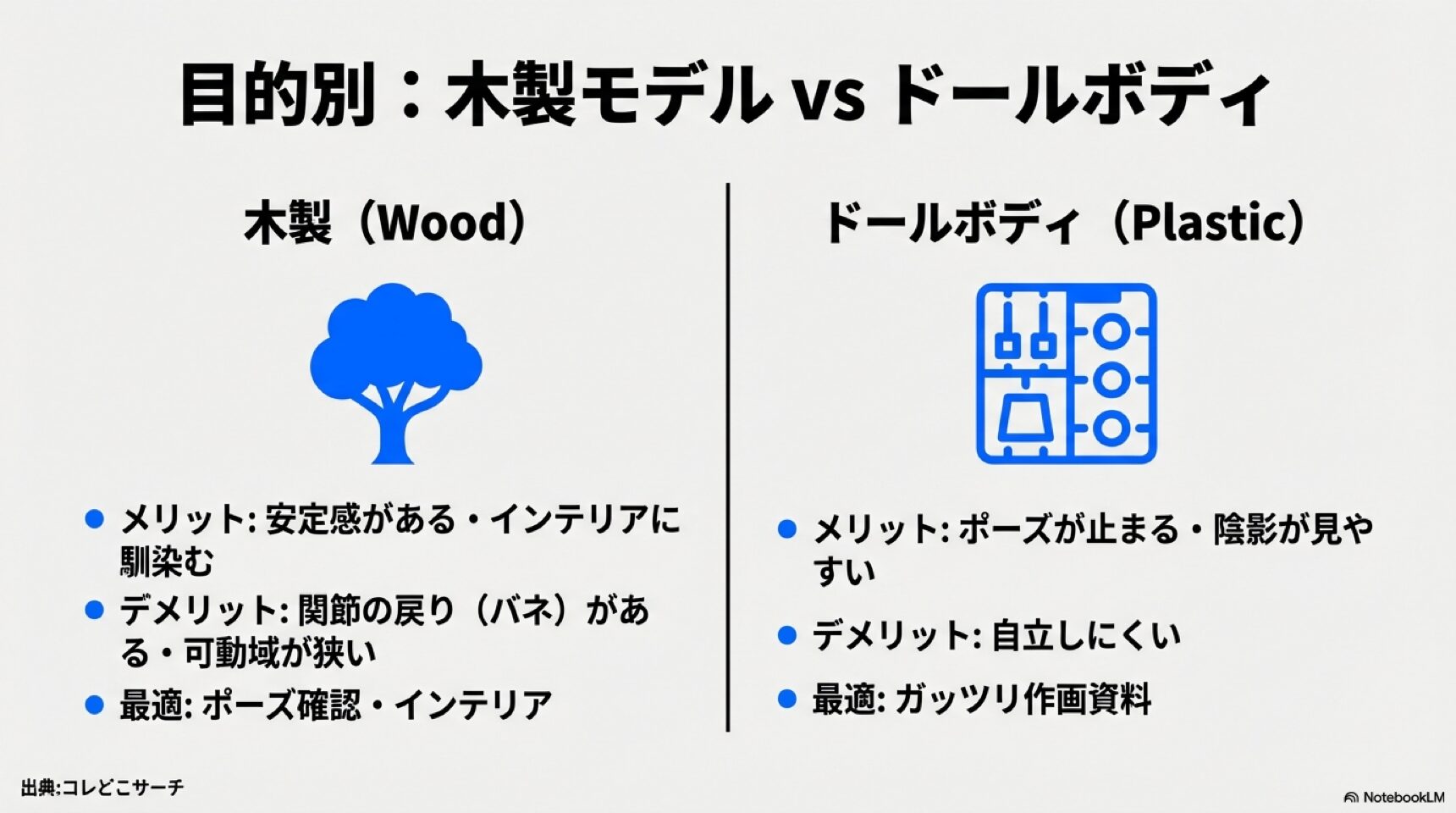 目的別:木製モデルvsドールボディの選び方 木製モデルの安定感とドールボディの可動域の違い、それぞれの最適な用途(インテリア・作画資料)を解説した比較チャート
